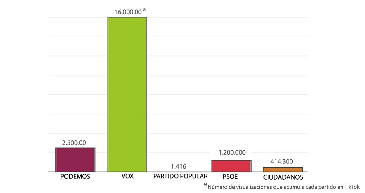 Gráfico con el número de visualizaciones en TikTok de varios partidos / CG