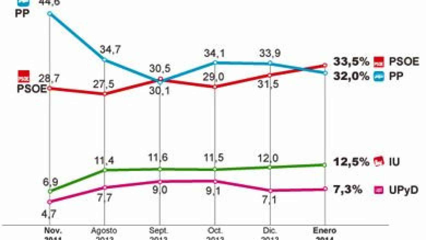 Evolución de la intención de voto en las encuestas encargadas por 'El País'