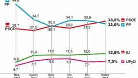 Evolución de la intención de voto en las encuestas encargadas por 'El País'