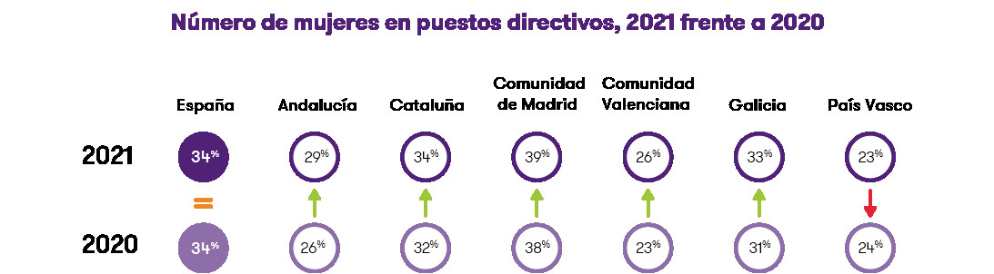 Número de mujeres directivas por Comunidades Autónomas