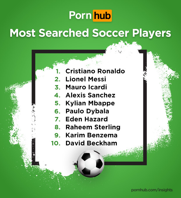 Top 10 de los futbolistas más buscados en la página web Pornhub