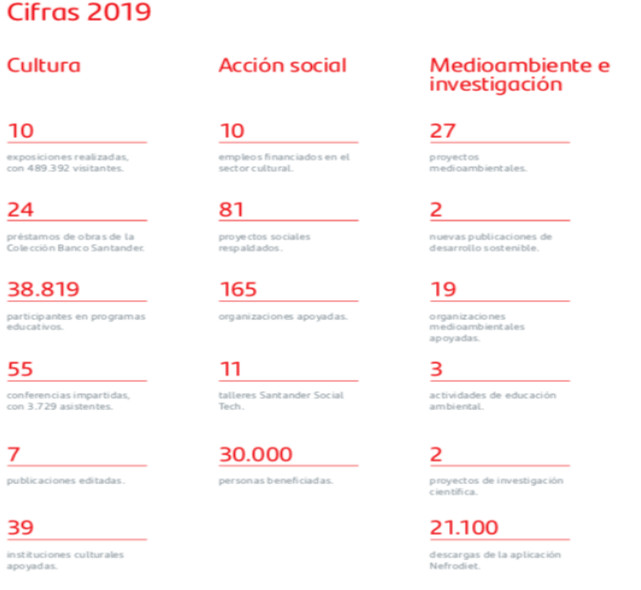 Cifras de 2019 de la Fundación Banco Santander / BANCO SANTANDER