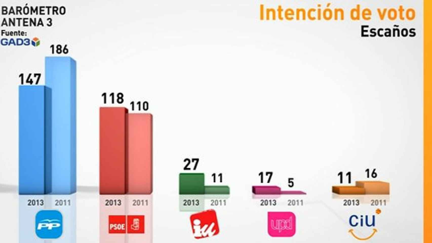 Sondeo electoral de Antena 3, en septiembre de 2013