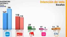 Sondeo electoral de Antena 3, en septiembre de 2013
