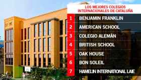 Ranking de los mejores colegios internacionales de Cataluña / CG