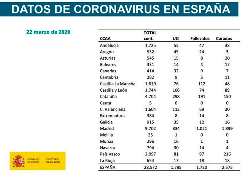 Datos del coronavirus en España a fecha 22 de marzo / MINISTERIO DE SANIDAD