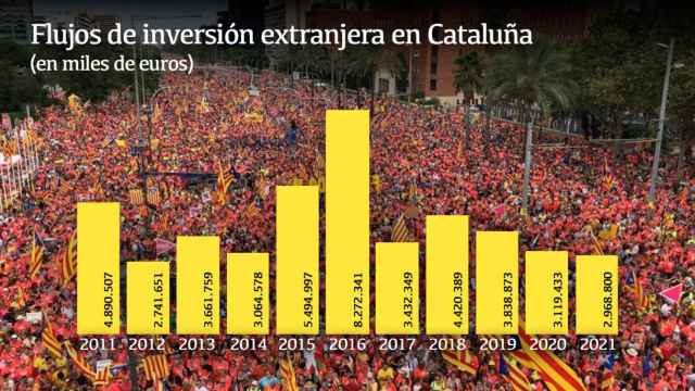 La década del procés ha hundido la inversión extranjera en Cataluña / EP
