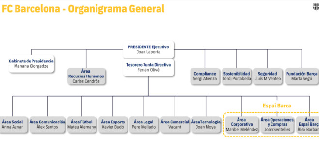 El organigrama de la estructura ejecutiva del Barça de Laporta / FCB