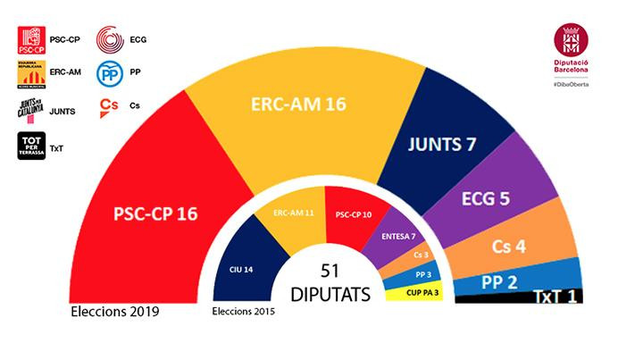 La composición de la nueva Diputación de Barcelona para el mandato 2019-2023