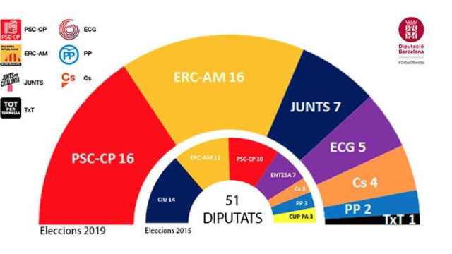 La composición de la nueva Diputación de Barcelona para el mandato 2019-2023