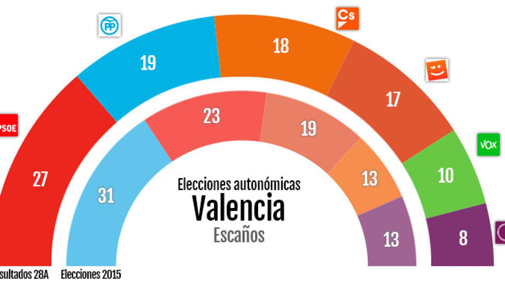 Resultado elecciones autonómicas de Valencia el 28A en comparación con las elecciones de 2015 / CG