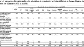 Preferencias de los españoles respecto a la organización territorial del Estado, según el Barómetro del CIS de octubre de 2015
