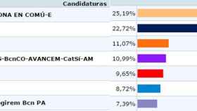 Resultados de las elecciones municipales por Barcelona