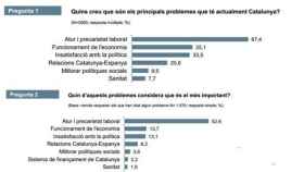 Encuesta del Centro de Estudios de Opinión de la Generalidad sobre los principales problemas de Cataluña