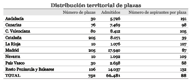 distribucion territorial plazas