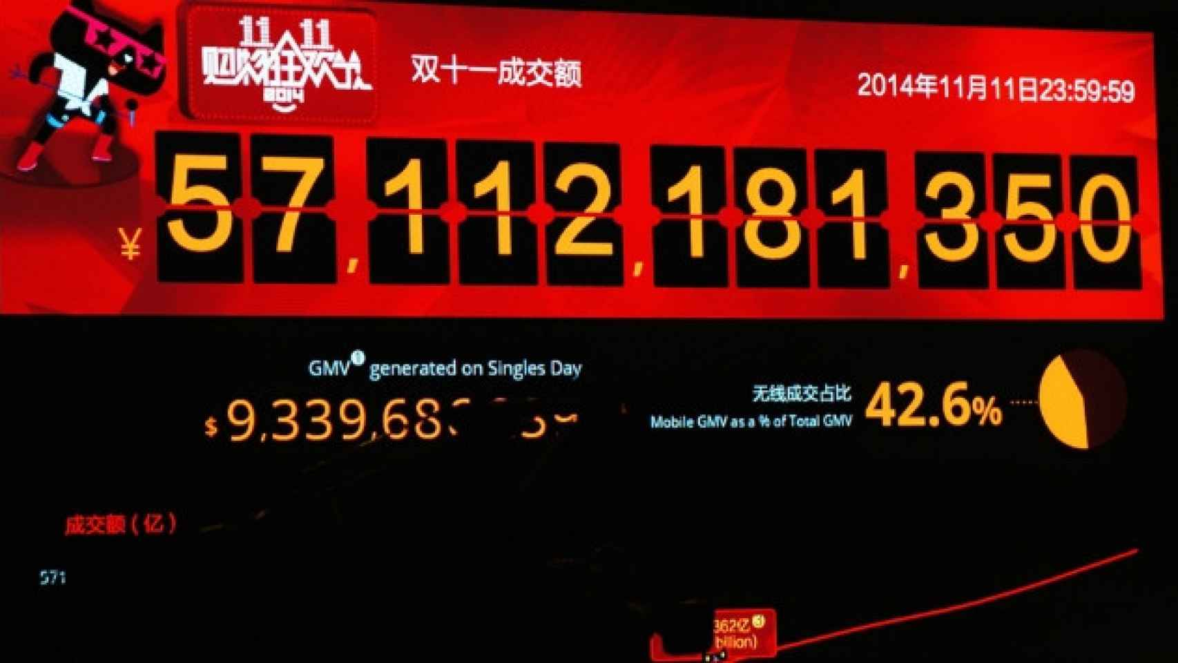 El portal Alibaba es el promotor del 'Single's Day' que tanto éxito tiene en Asia y Estados Unidos