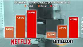 Netflix invierte más que Amazon en tv