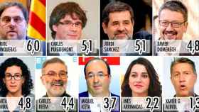La valoración de los líderes catalanes en Barcelona (0-10) / CG