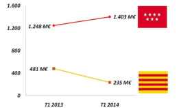 Comparativa de la inversión extranjera recibida en la Comunida de Madrid y en Cataluña durante el primer trimestre de 2013 y el de 2014