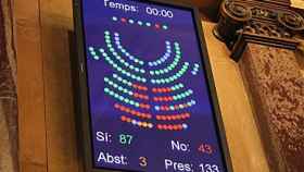 Resultado de la votación de este jueves reflejada en el marcador del Parlamento autonómico