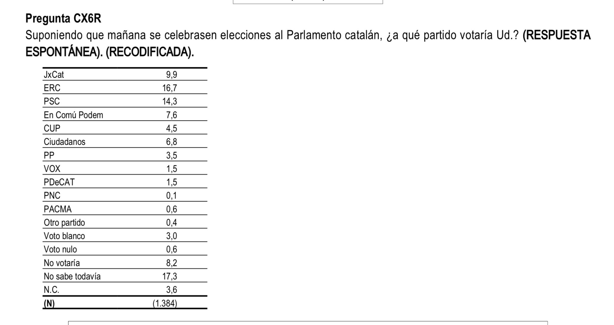 Intención de voto en Cataluña / CIS DICIEMBRE 2020