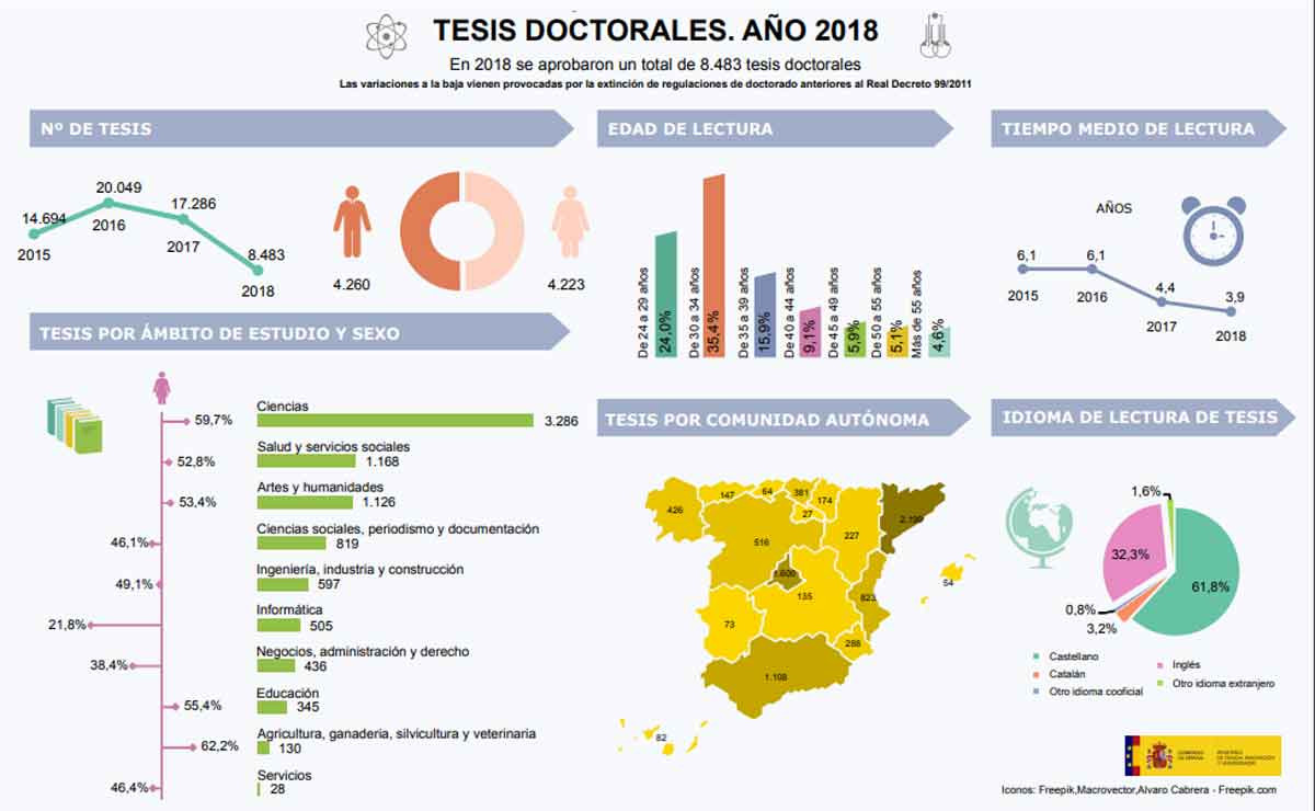 Gráfico sobre las tesis doctorales / GOBIERNO DE ESPAÑA
