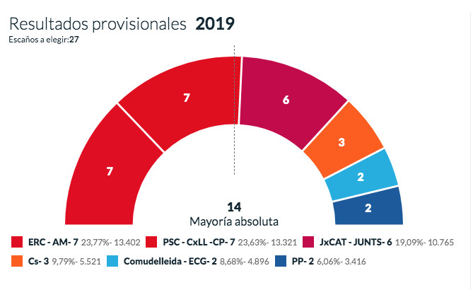 Resultados de las elecciones municipales del 26M en Lleida