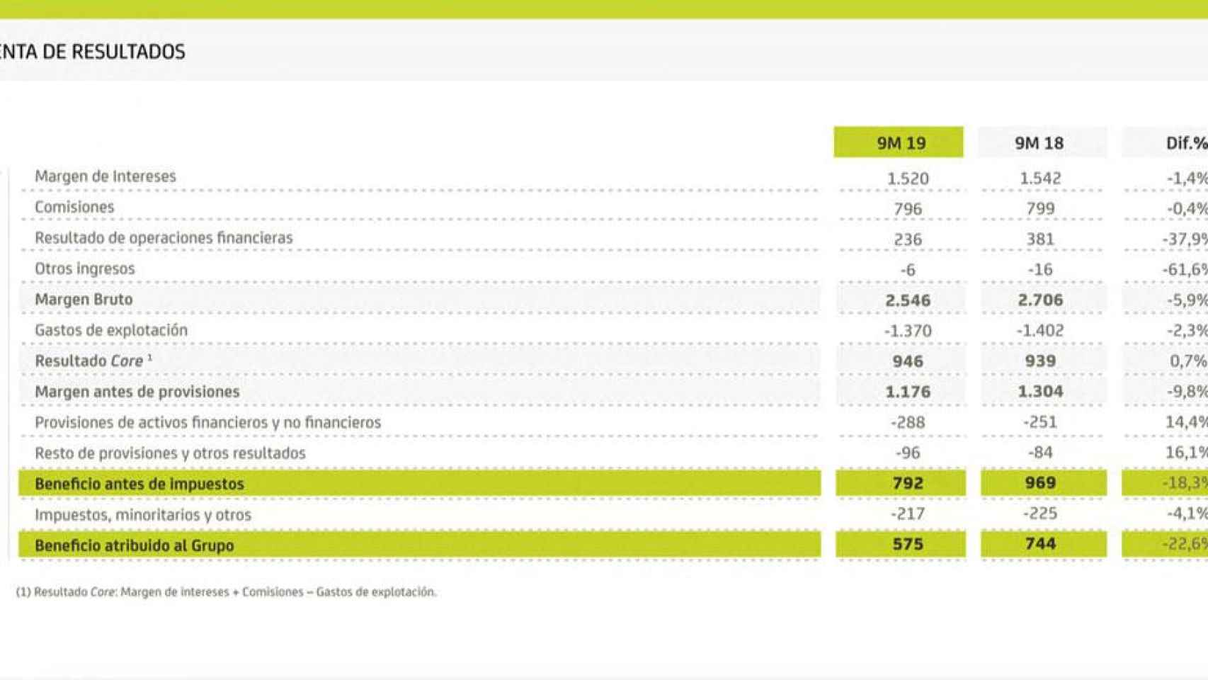 Cuenta de resultados de Bankia hasta septiembre / BANKIA