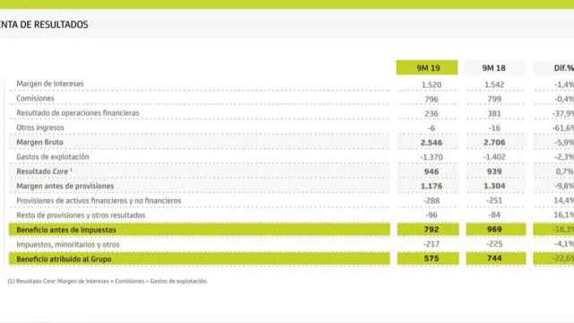 Cuenta de resultados de Bankia hasta septiembre / BANKIA