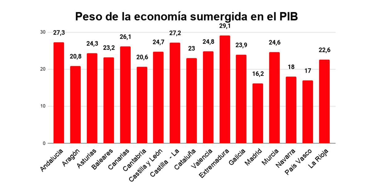 Peso de la economía sumergida en el PIB por comunidades (Fuentes: Mauleón y Sardá (2014) / GRÁFICO CG