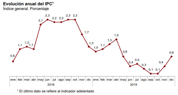 Evolución del IPC en 2018 y 2019 / INE