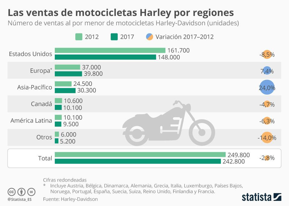 Harley Davidson ventas