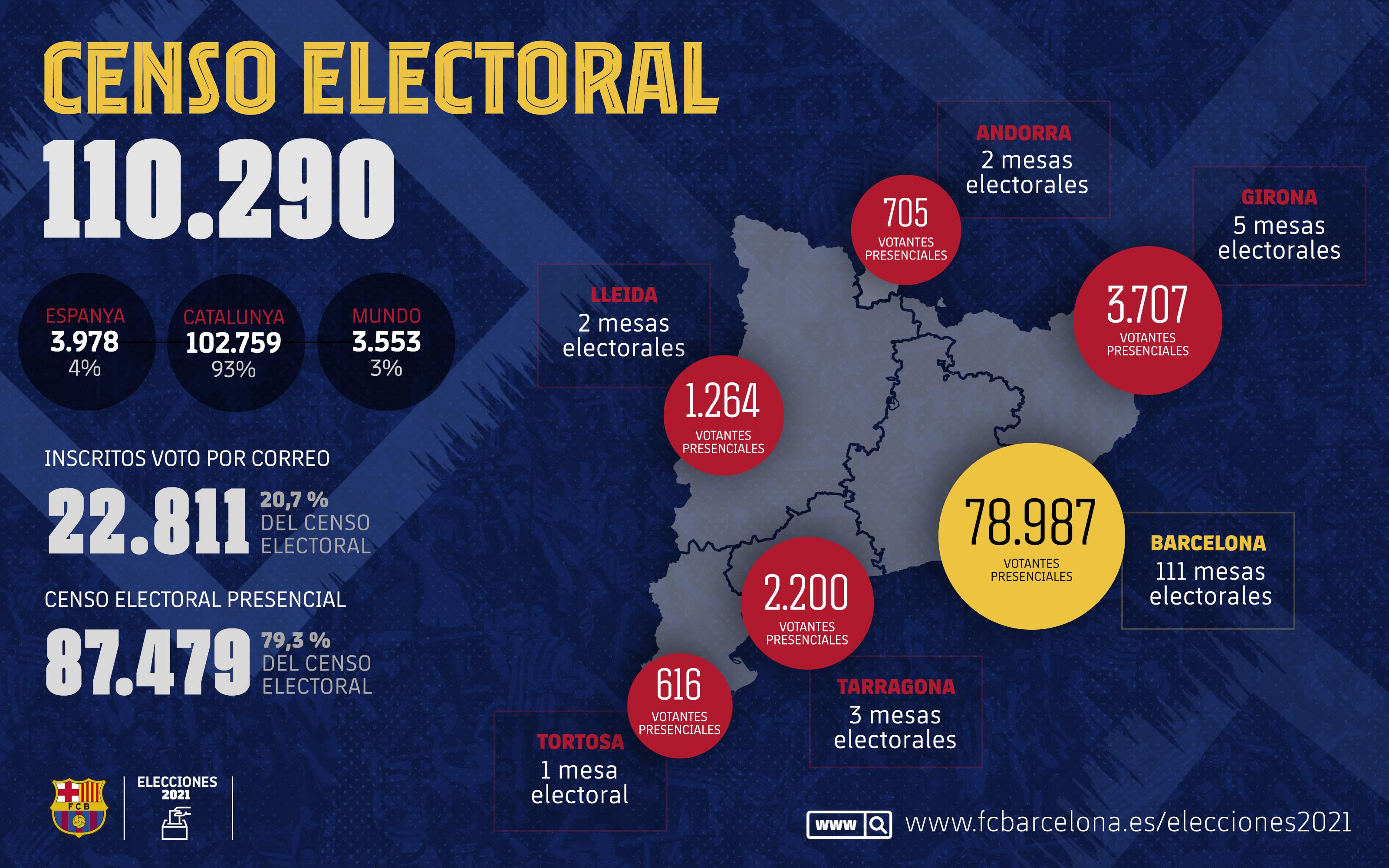 El estado del censo electoral para las elecciones del próximo 7 de marzo / FCBARCELONA