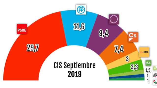 CIS septiembre de 2019 / CG