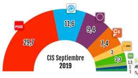 CIS septiembre de 2019 / CG