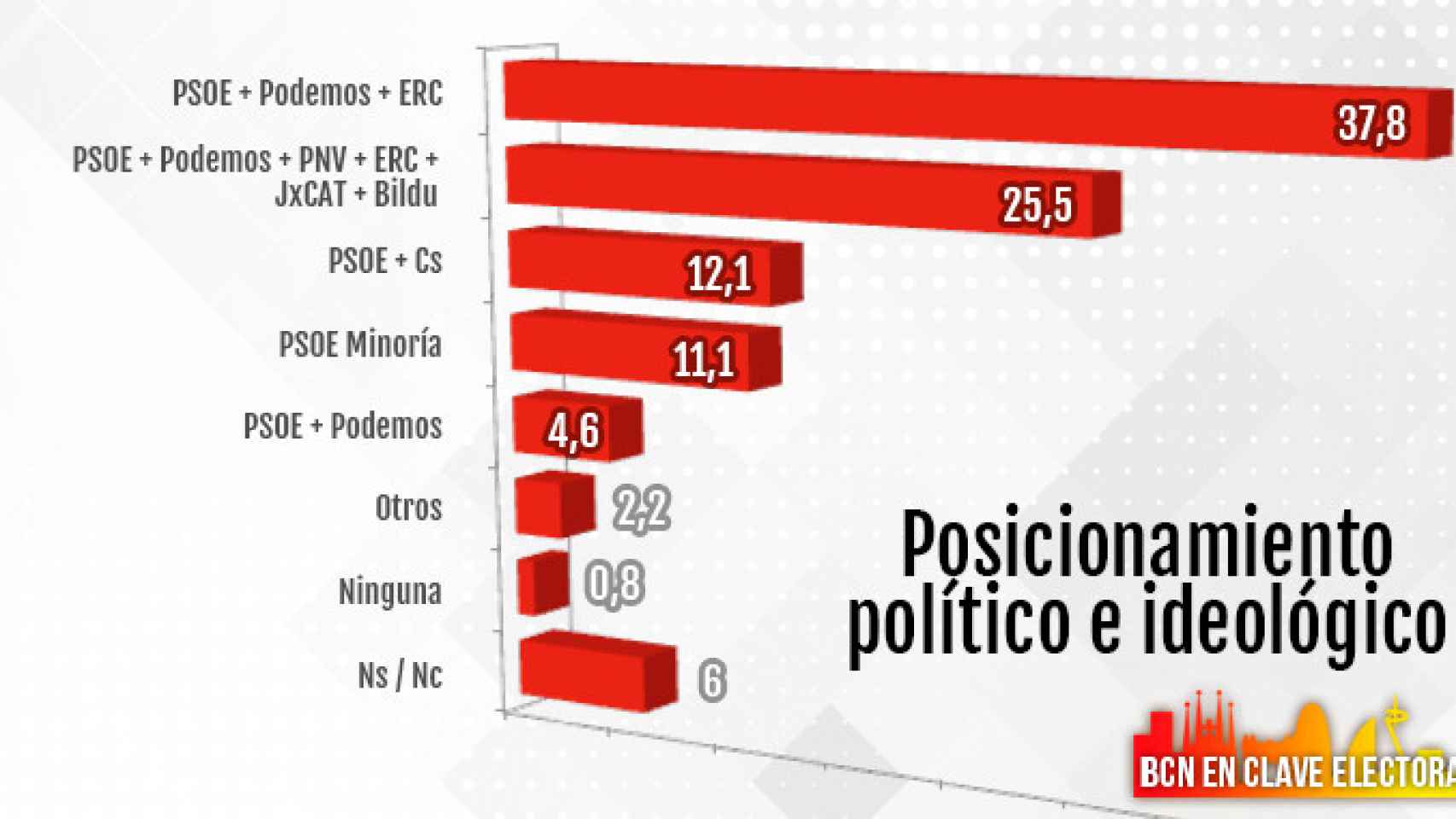 Posicionamiento político e ideológico, con los pactos preferidos por los barceloneses en España / CG