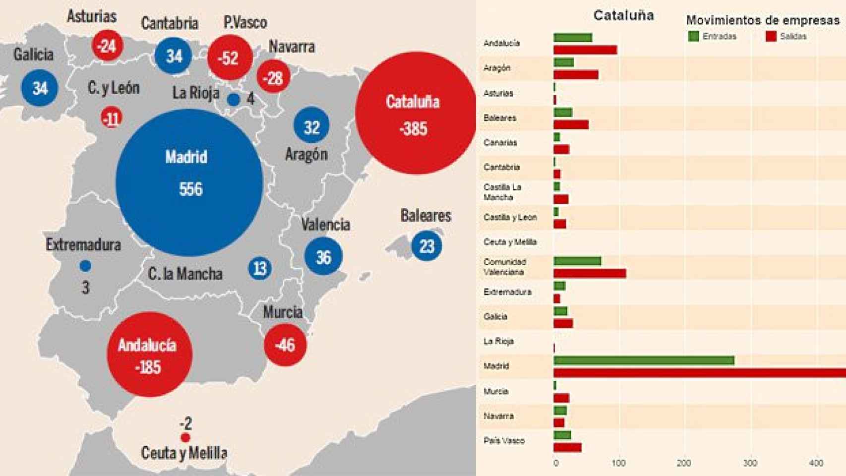 Saldo de entradas y salidas de empresas de cada Comunidad respecto al resto de CCAA en 2014 (izquierda); y empresas que, respecto a Cataluña, han llegado (en verde) o salido (en rojo) de/a cada una del resto de CCAA en 2014 (derecha)