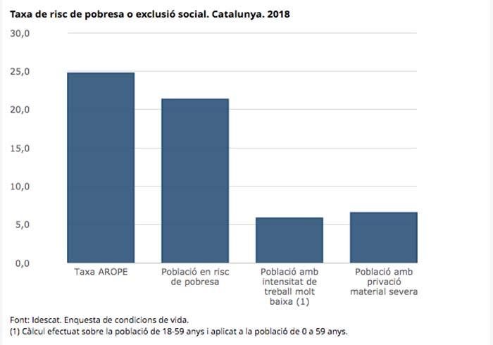 Datos de Idescat sobre la pobreza en Cataluña