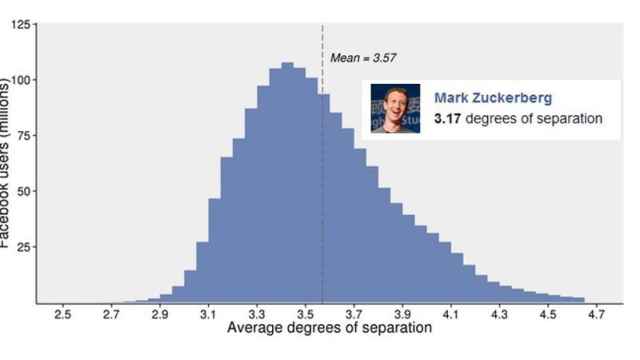 Facebook asegura que todos sus usuarios tienen una media de 3,57 grados de separación entre sí