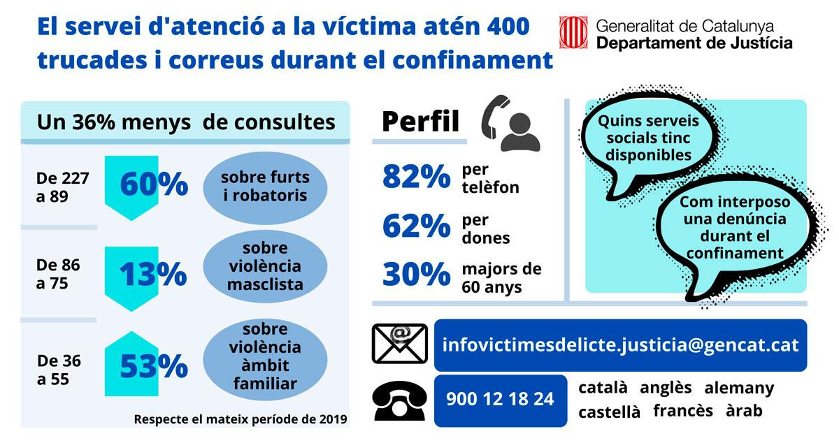 Infografía sobre las consultas al servicio de atención a la víctima de la Generalitat durante el confinamiento en Cataluña / GENCAT