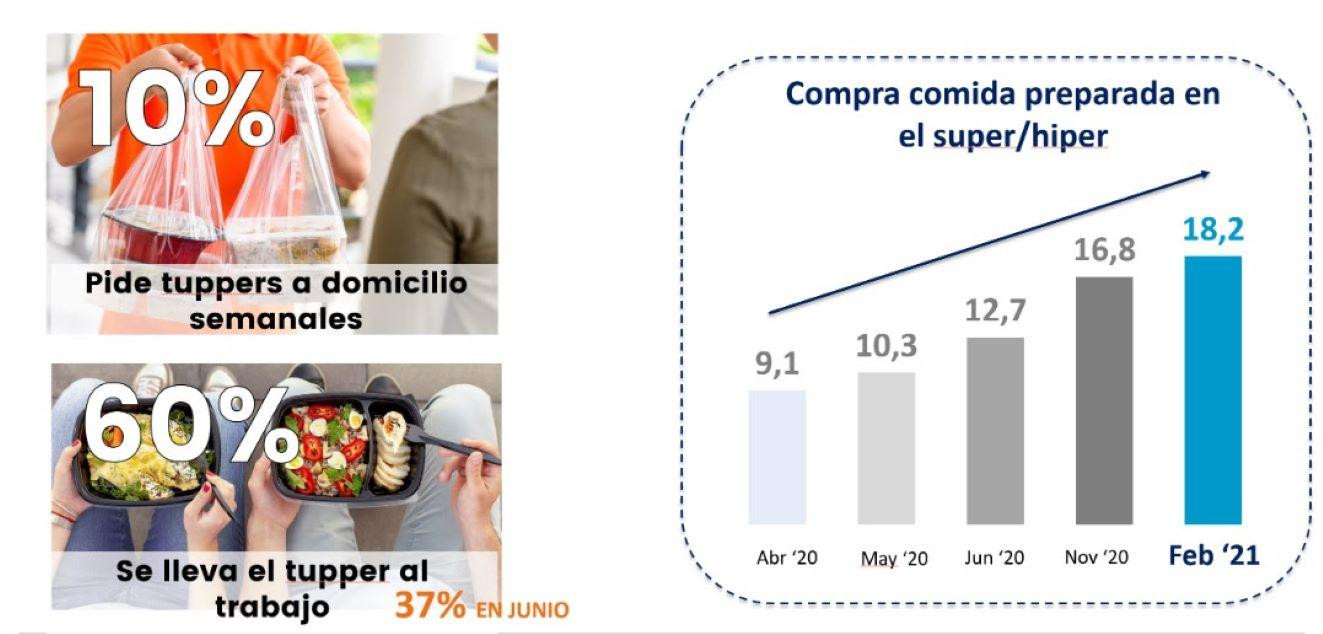 Gráfico que refleja que la alimentación de conveniencia crece como tendencia de consumo / AECOC 