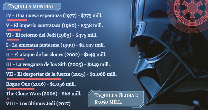 El negocio de 'Star Wars'