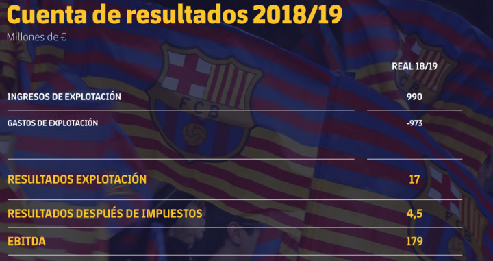El cierre del ejercicio 2018-19 por parte del Barça / FCB