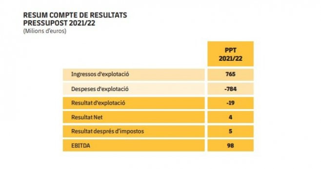 Resumen de las cuentas presupuestadas para el curso 2021-22 / FC Barcelona
