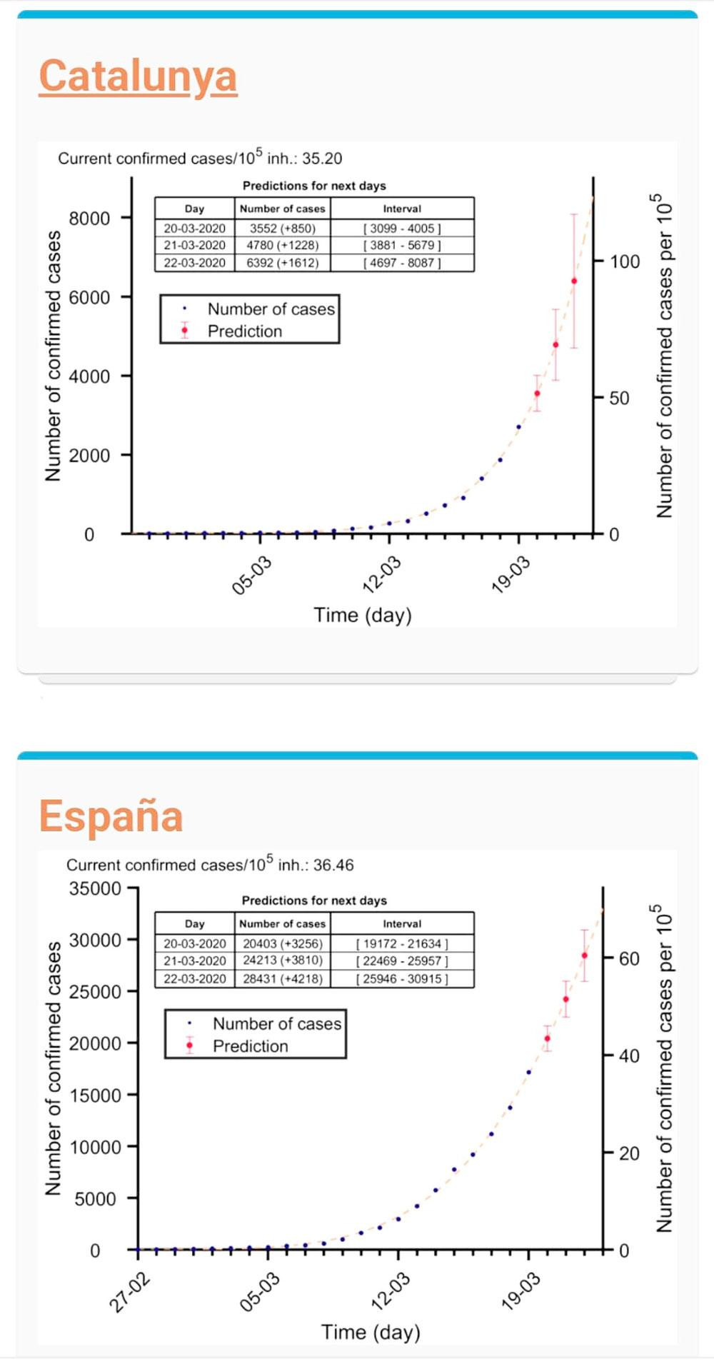 Imagen del modelo predictivo de incidencia del SARS-CoV-2 en Cataluña y España para los próximos días / CG