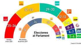 Elecciones al Parlament del 14F / CG