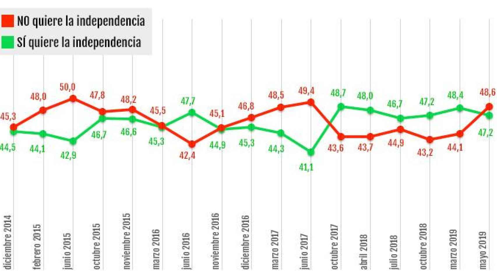 Evolución de los partidarios y detractores de la independencia de Cataluña / CG