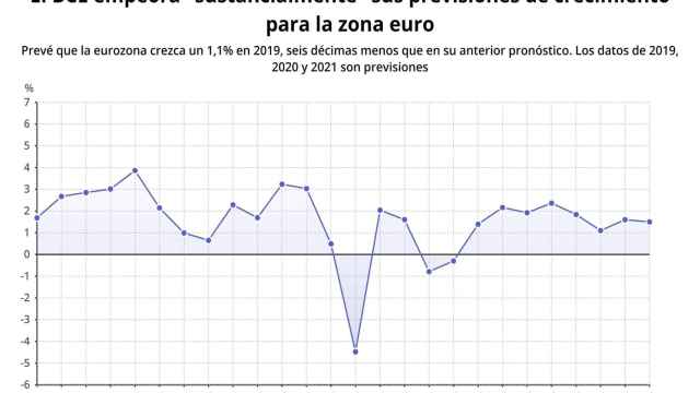 El BCE empeora sus previsiones de crecimiento para la zona euro / EUROPA PRESS
