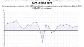 El BCE empeora sus previsiones de crecimiento para la zona euro / EUROPA PRESS