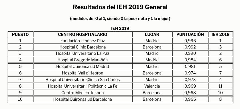 Ránking de hospitales de excelencia españoles, según el IEH 2019
